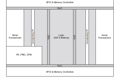 Xilinx的Versal通用架构和产品数据表的详细资料概述