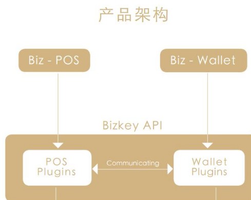 基于区块链技术建立实体零售商家的分布式账本Bizkey介绍