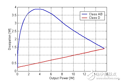 目前輸出功率的測(cè)試標(biāo)準(zhǔn)是否仍適用于D類(lèi)放大器大揭秘