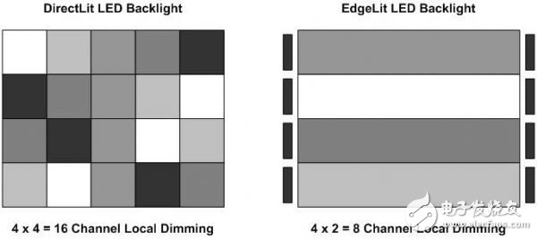 LCD电视LED区域背光的调光原理解析