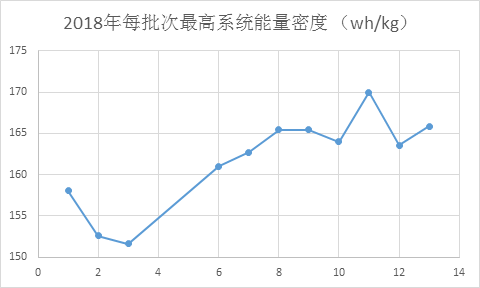 2019年动力电池竞争分水岭 三元电池成技术主流