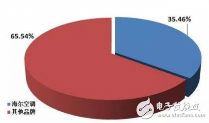 2018年空调市场盘点 各大品牌不断突破变革力争上游