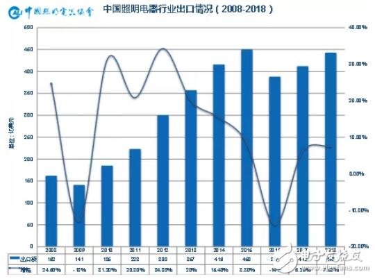 LED替换高峰已近 传统产品持续下行