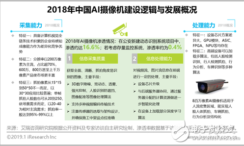 安防行業(yè)2018年市場規(guī)模 及AI相關(guān)軟硬件市場規(guī)模淺析