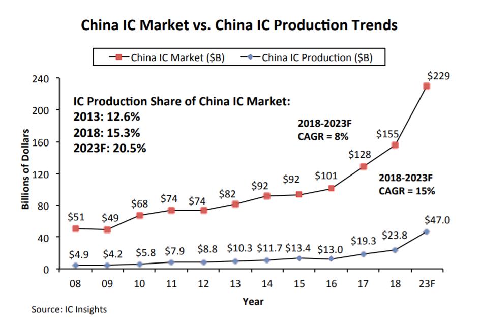 2018年，中国集成电路产量占其1550亿美元IC市场的15.3%