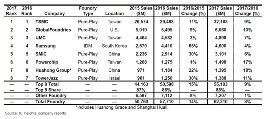  图1：2017年全球晶圆代工厂营收排名 