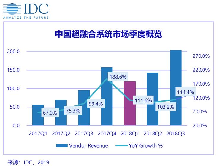 從供應(yīng)商市場份額來看，本地廠商出貨占有超融合市場較大份額