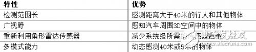 汽車制造商正在采用毫米波雷達(dá)傳感器實(shí)現(xiàn)自動停車