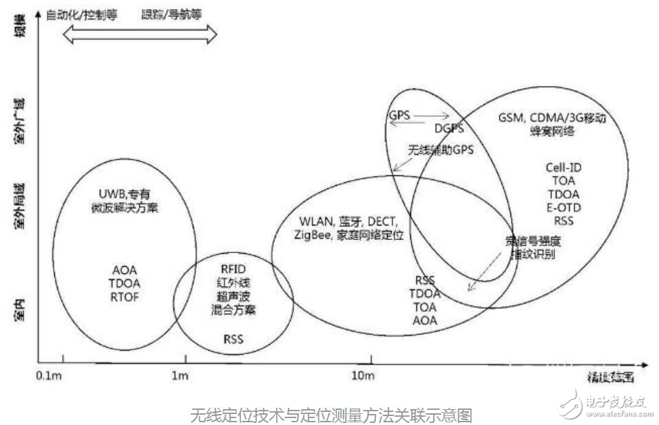 无线定位技术发展现状