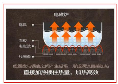 電磁爐的工作原理