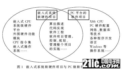 把软件项目管理方法引入嵌入式系统的开发之中的设计浅析