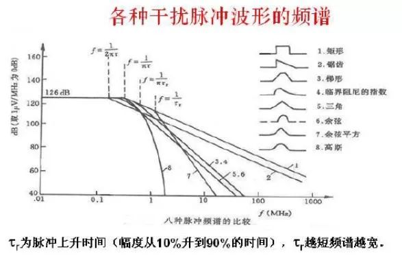 电磁干扰