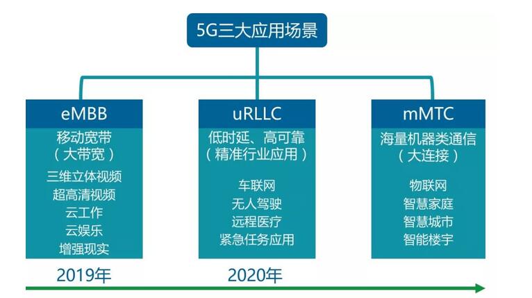 5G三大应用场景