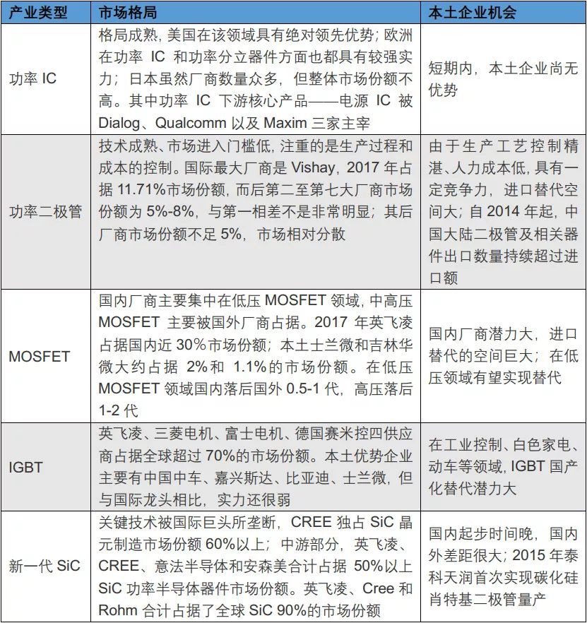 开元体育官方网站深度解析功率半导体器件概念及发展趋势(图32)