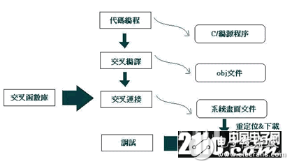 嵌入式系統(tǒng)在車用電子的發(fā)展與應(yīng)用詳解