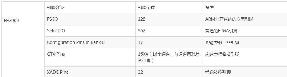 淺談Zynq7000 FPGA引腳功能有哪些