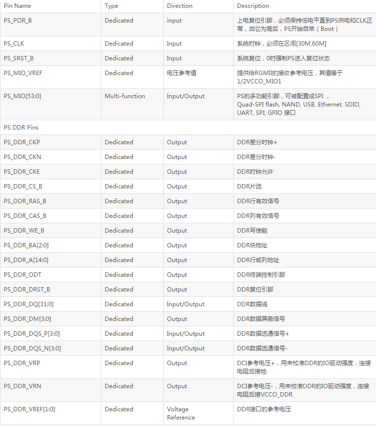 淺談Zynq7000 FPGA引腳功能有哪些