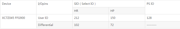 浅谈Zynq7000 FPGA引脚功能有哪些