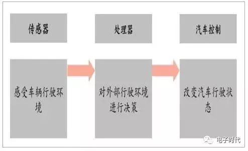 汽车电子