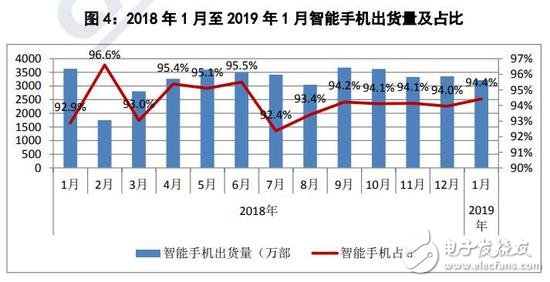 2019年国内手机市场总体情况分析