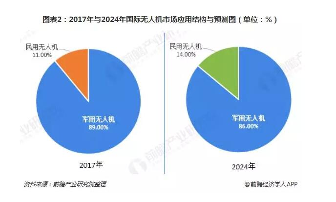 消费级无人机