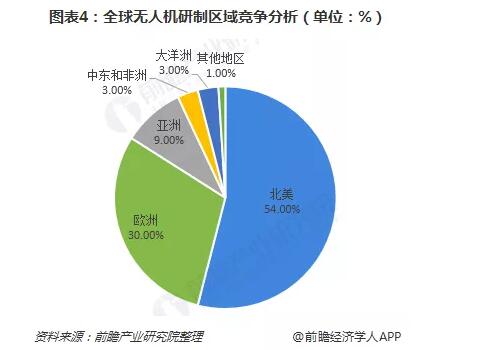 消费级无人机