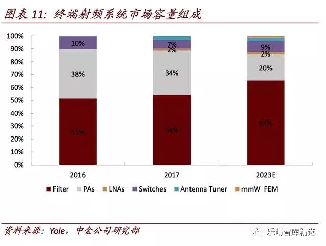 盘点5G对无线通讯芯片产业链带来的影响