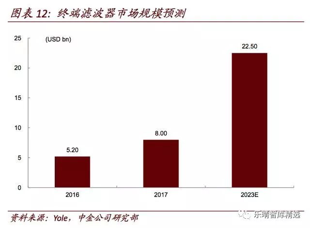 盘点5G对无线通讯芯片产业链带来的影响