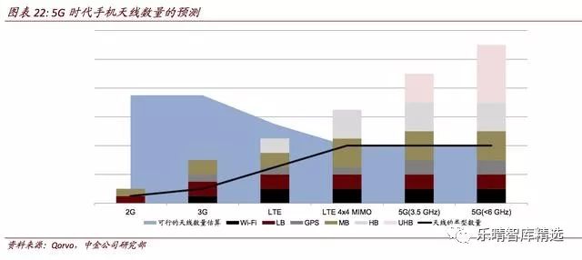 盘点5G对无线通讯芯片产业链带来的影响