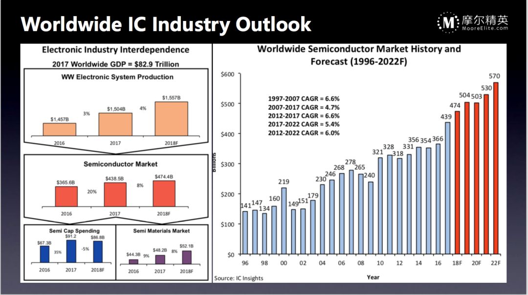 全球半导体市场数据分析_芯片设计演化历史和趋势