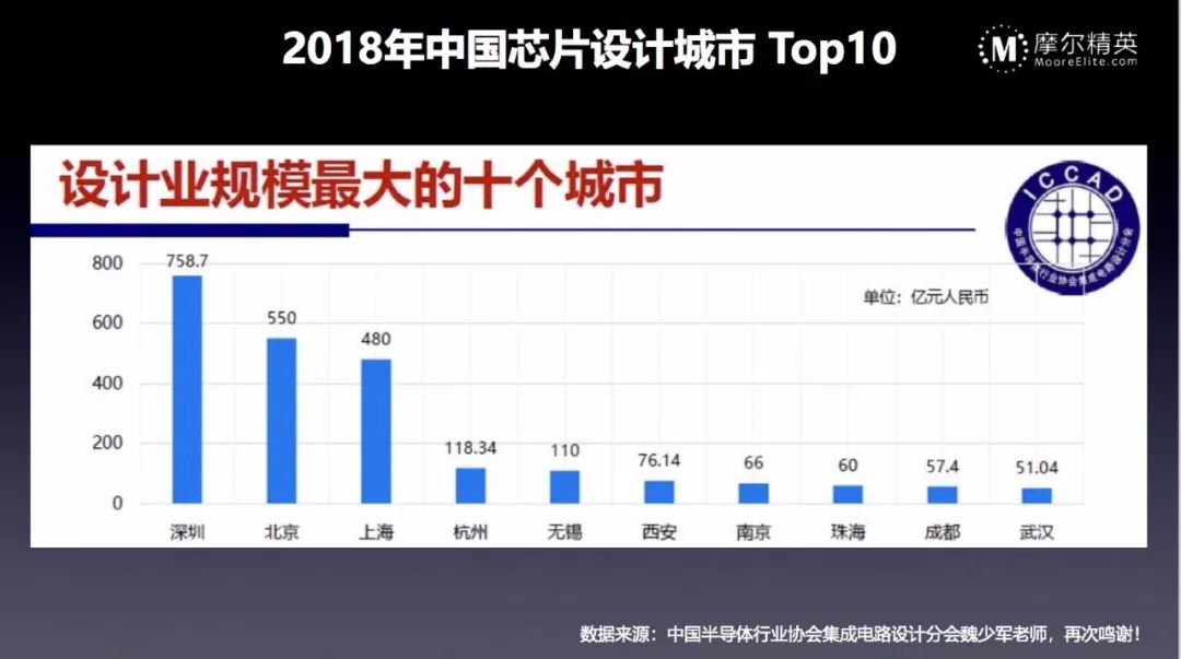 全球半導體市場數據分析_芯片設計演化歷史和趨勢