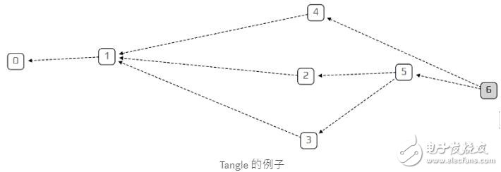 基于一種特殊的有向圖Tangle介紹