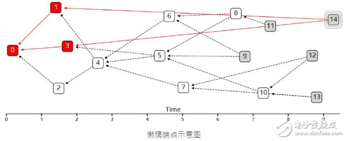 基于一種特殊的有向圖Tangle介紹