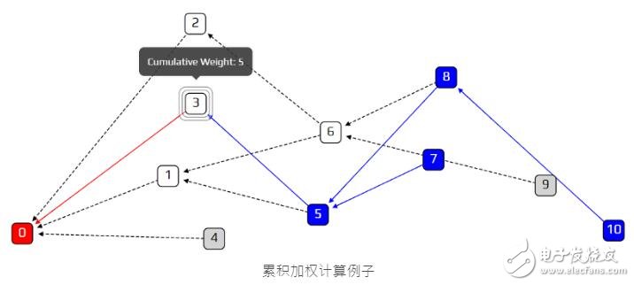 基于一種特殊的有向圖Tangle介紹