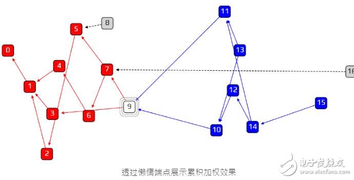 基于一種特殊的有向圖Tangle介紹