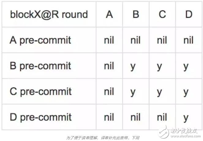 區(qū)塊鏈范式中的安全狀態(tài)機(jī)復(fù)制算法Tendermint介紹