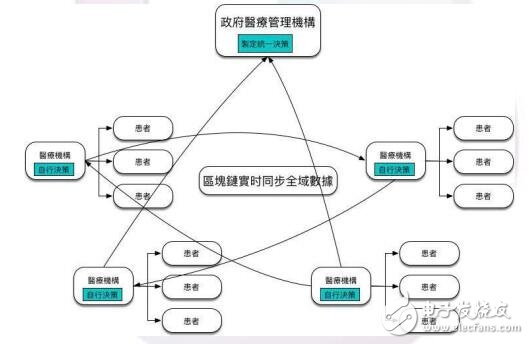 区块链分布式智能医疗网络HHH介绍