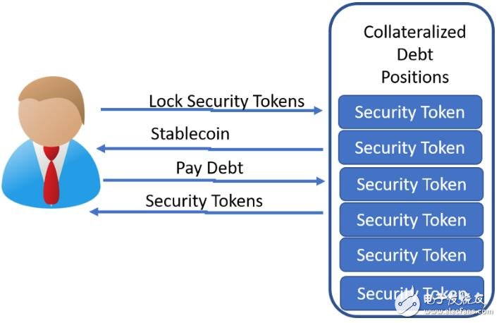 稳定币和安全代币将怎样影响下一代数字证券