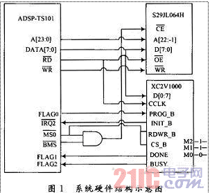 浅析FPGA+DSP结构中的配置方式