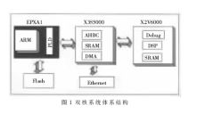 一款基于DSP内核处理器的FPGA验证实现设计