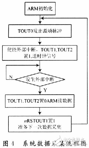 如何采用FIFO存储器实现A/D转换器与ARM的接口设计