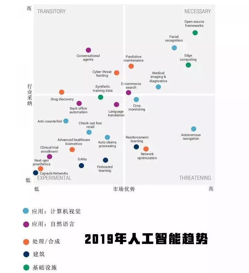 CB Insights调研的2019年25种最大的AI趋势