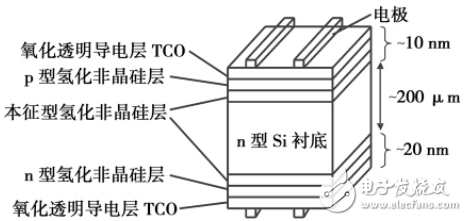 HIT电池的特点优势及产业化发展分析