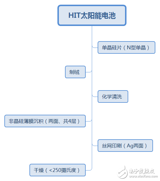 HIT电池的特点优势及产业化发展分析