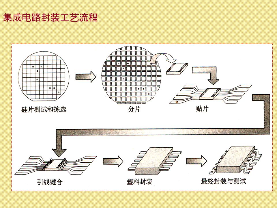 封装