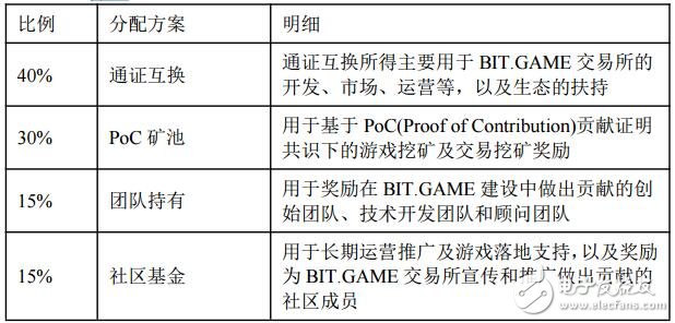 區(qū)塊鏈游戲垂直領(lǐng)域交易所BIT.GAME介紹