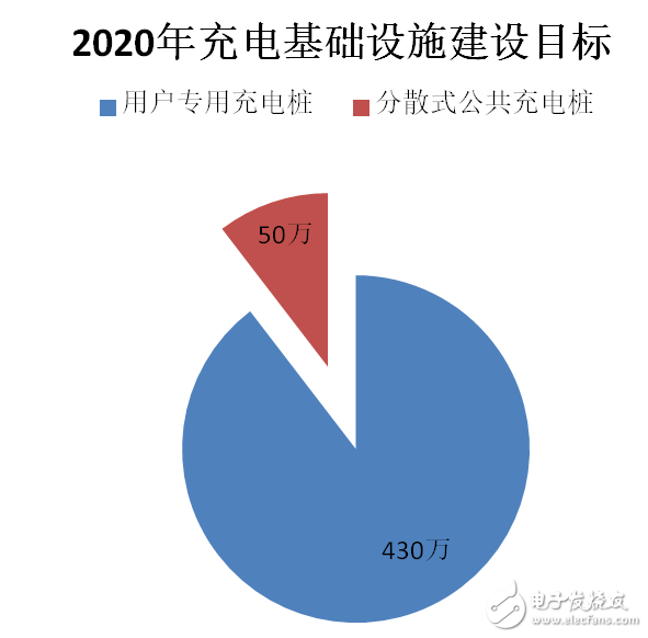 電網能否支撐起驅動交通的使命 滿足電動汽車充電需求