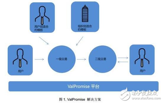 区块链分布式承诺合约交易协议ValPromise介绍