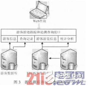 一種以RFID技術(shù)為基礎(chǔ)的游客游跡跟蹤與追溯系統(tǒng)設(shè)計詳解