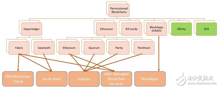 獲得許可的區(qū)塊鏈解決方案的真正挑戰(zhàn)是什么